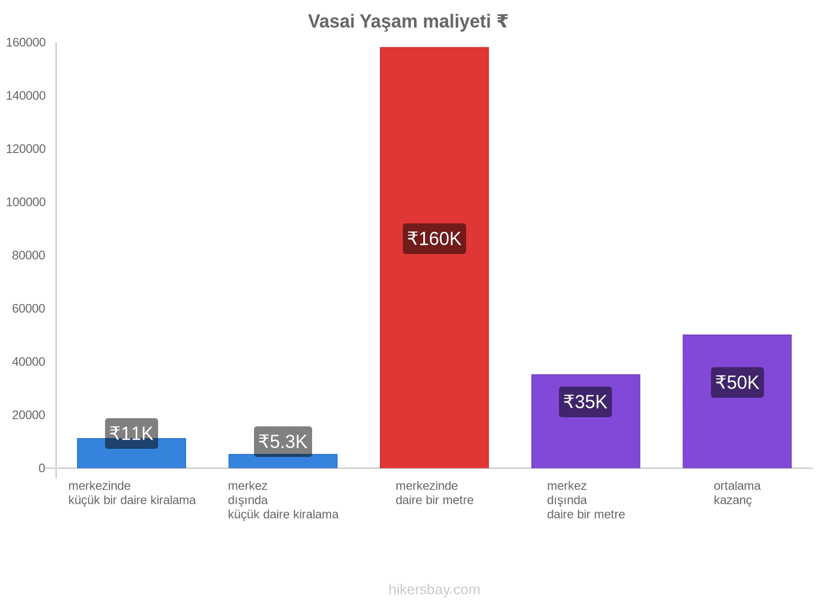 Vasai yaşam maliyeti hikersbay.com