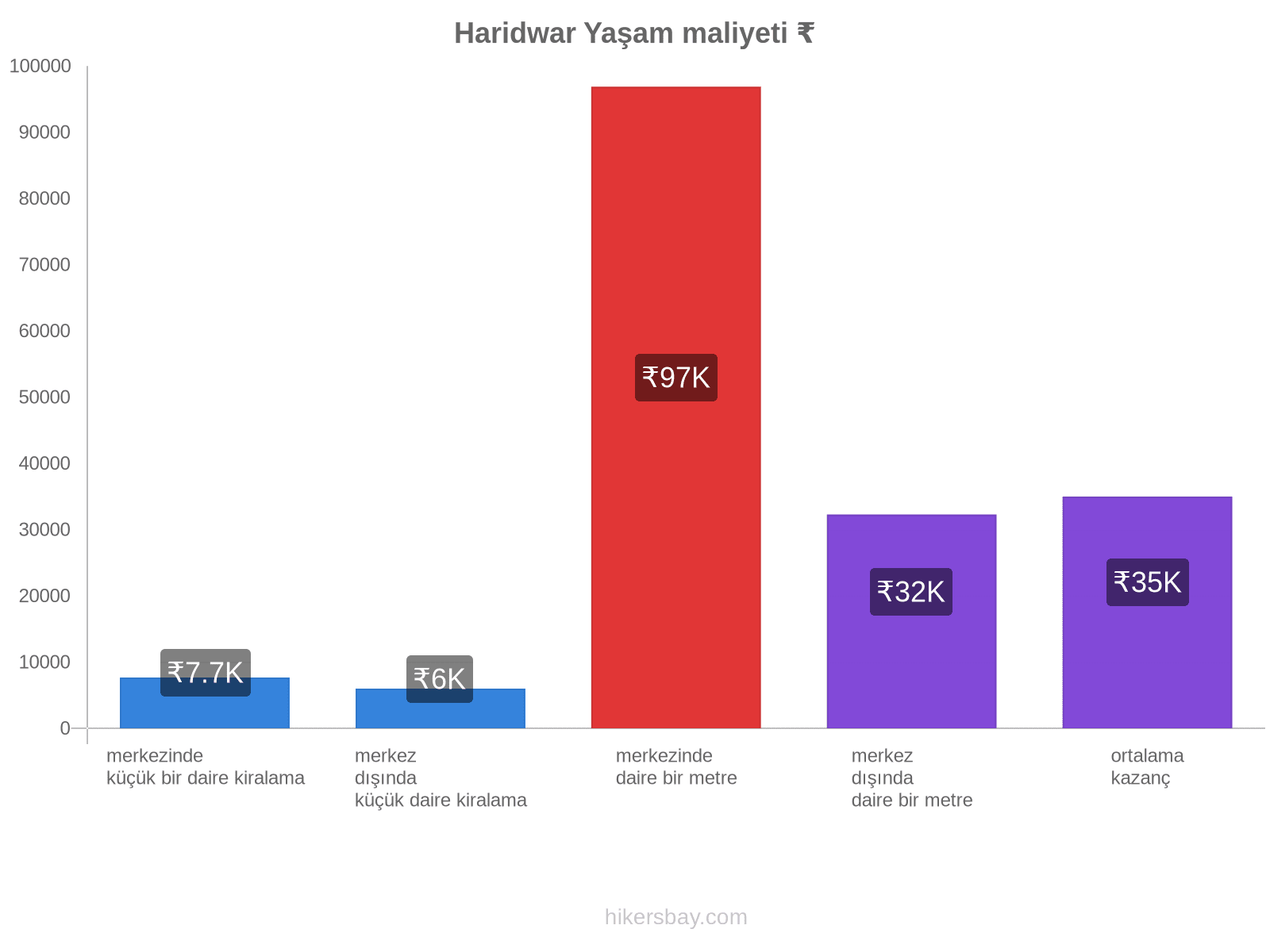 Haridwar yaşam maliyeti hikersbay.com