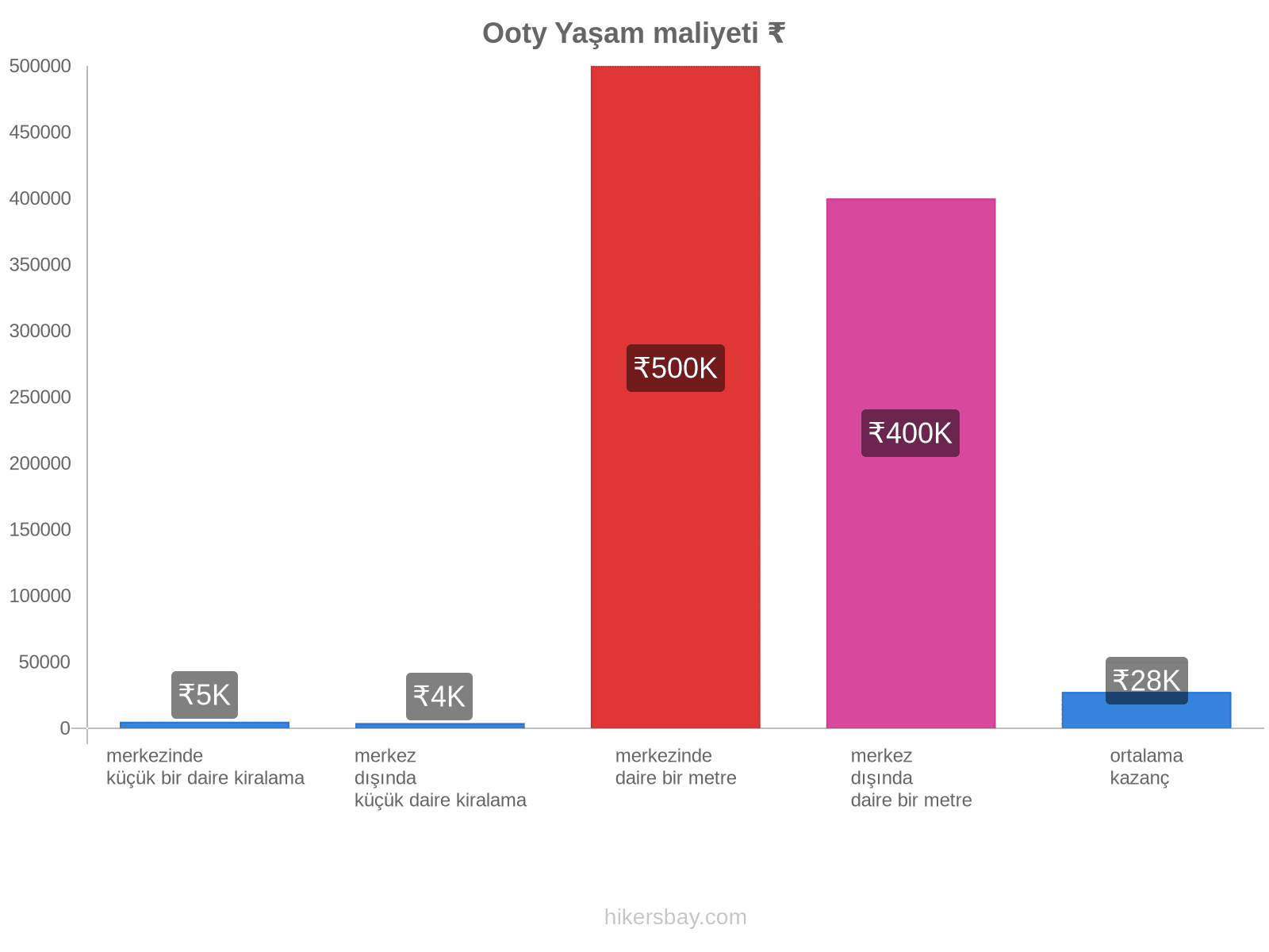 Ooty yaşam maliyeti hikersbay.com