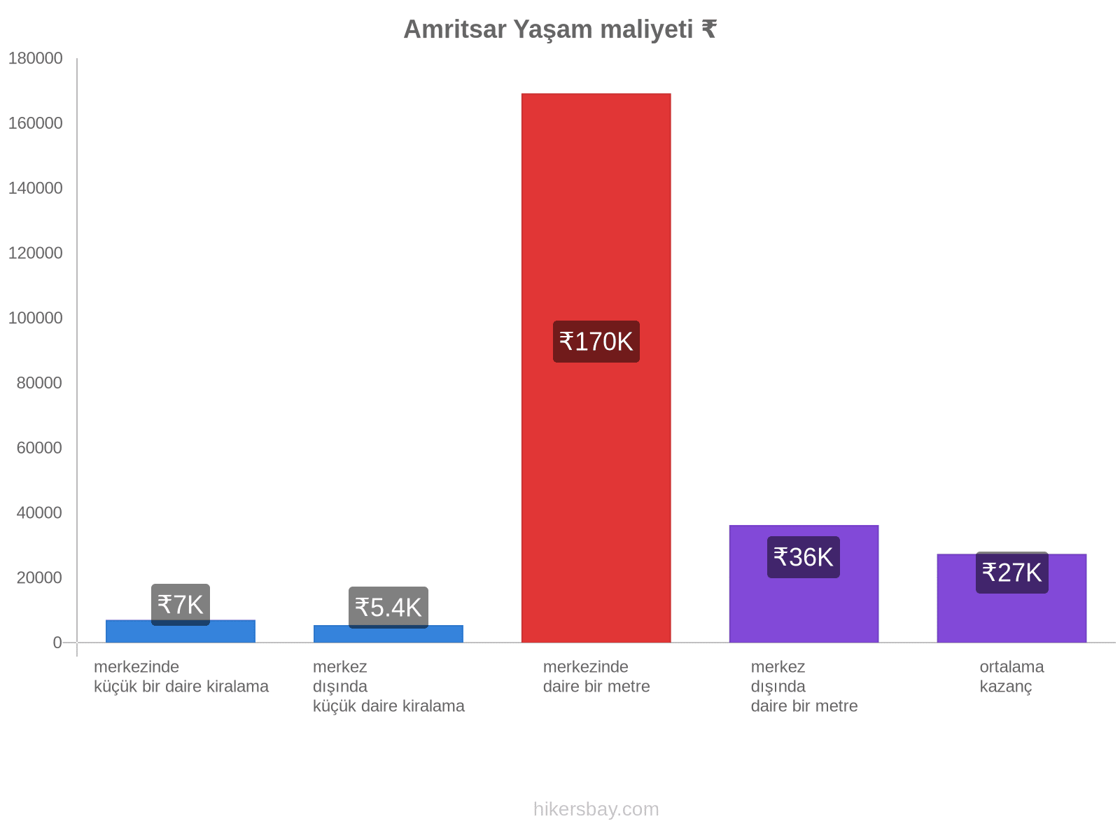 Amritsar yaşam maliyeti hikersbay.com