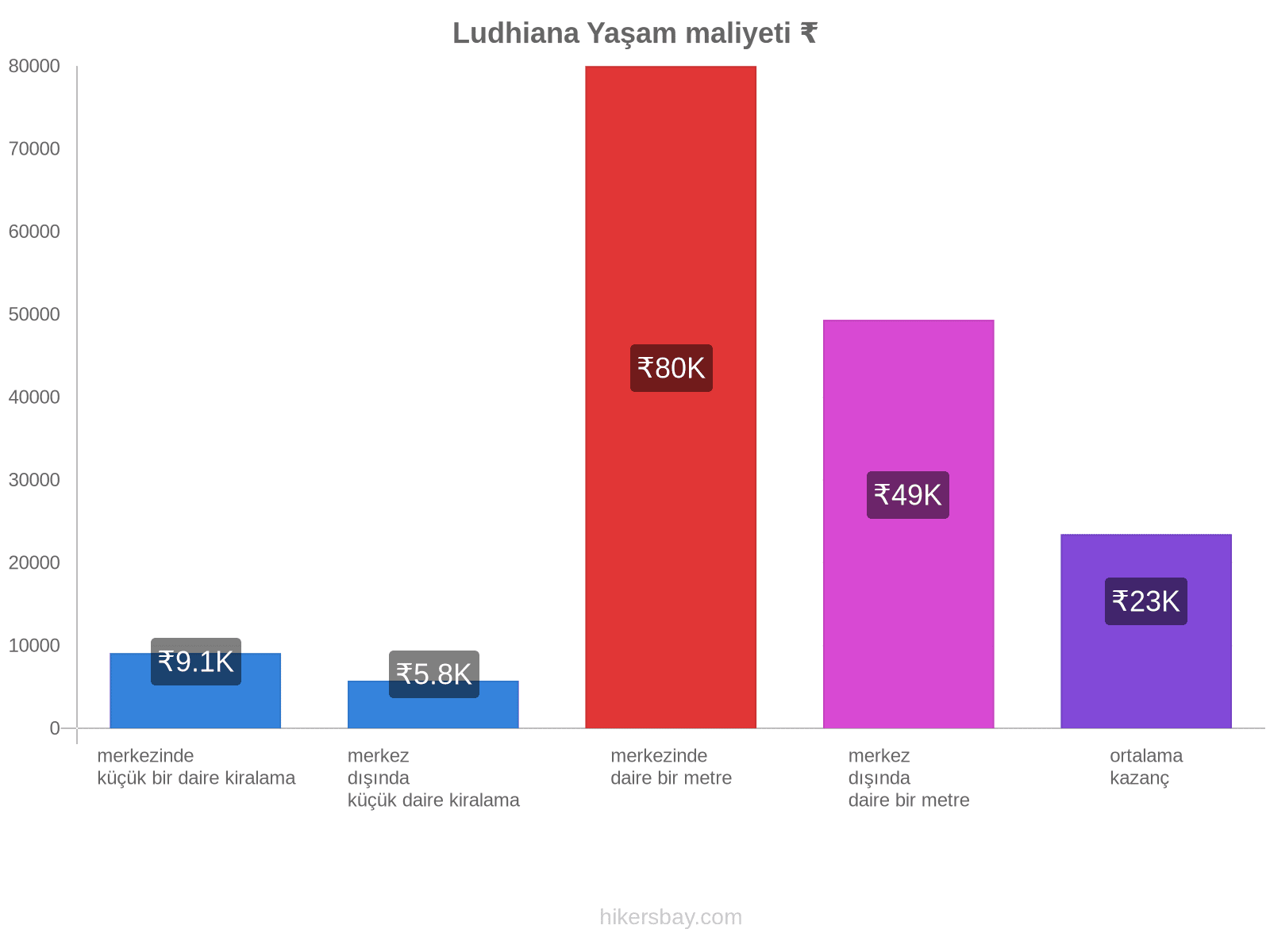 Ludhiana yaşam maliyeti hikersbay.com