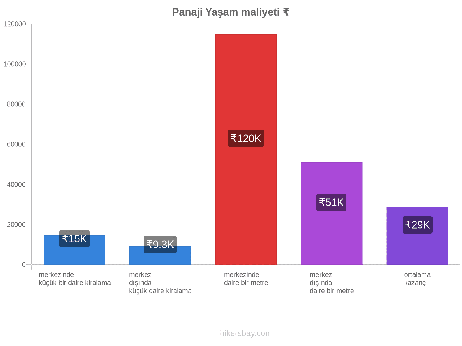 Panaji yaşam maliyeti hikersbay.com