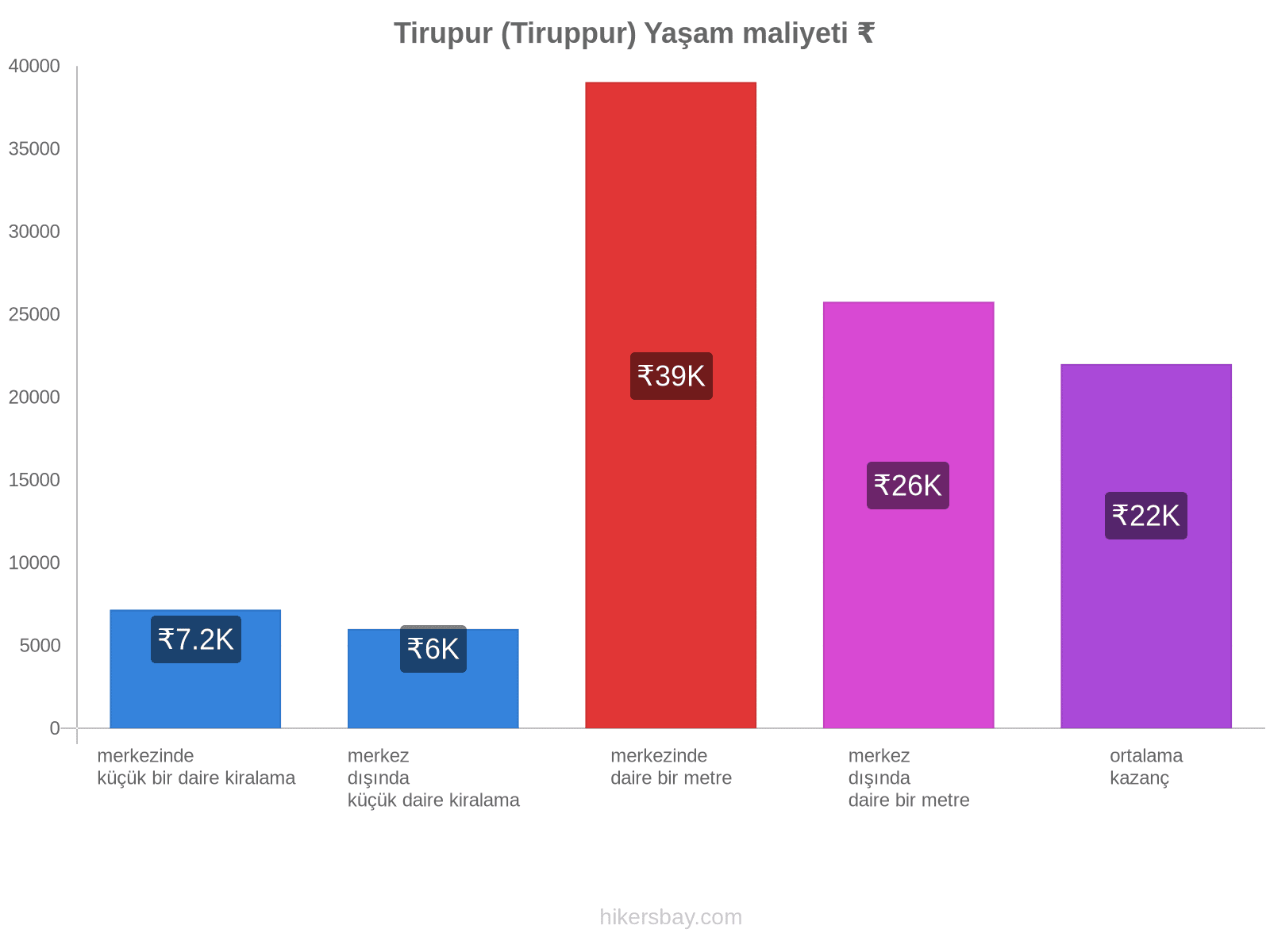 Tirupur (Tiruppur) yaşam maliyeti hikersbay.com