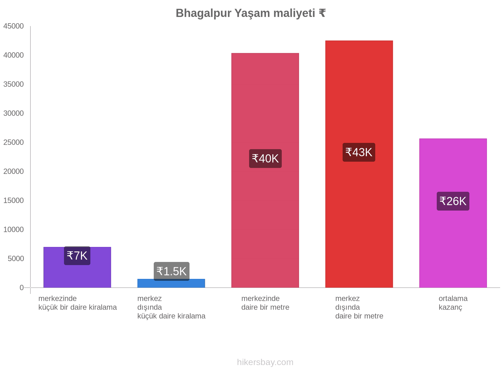 Bhagalpur yaşam maliyeti hikersbay.com