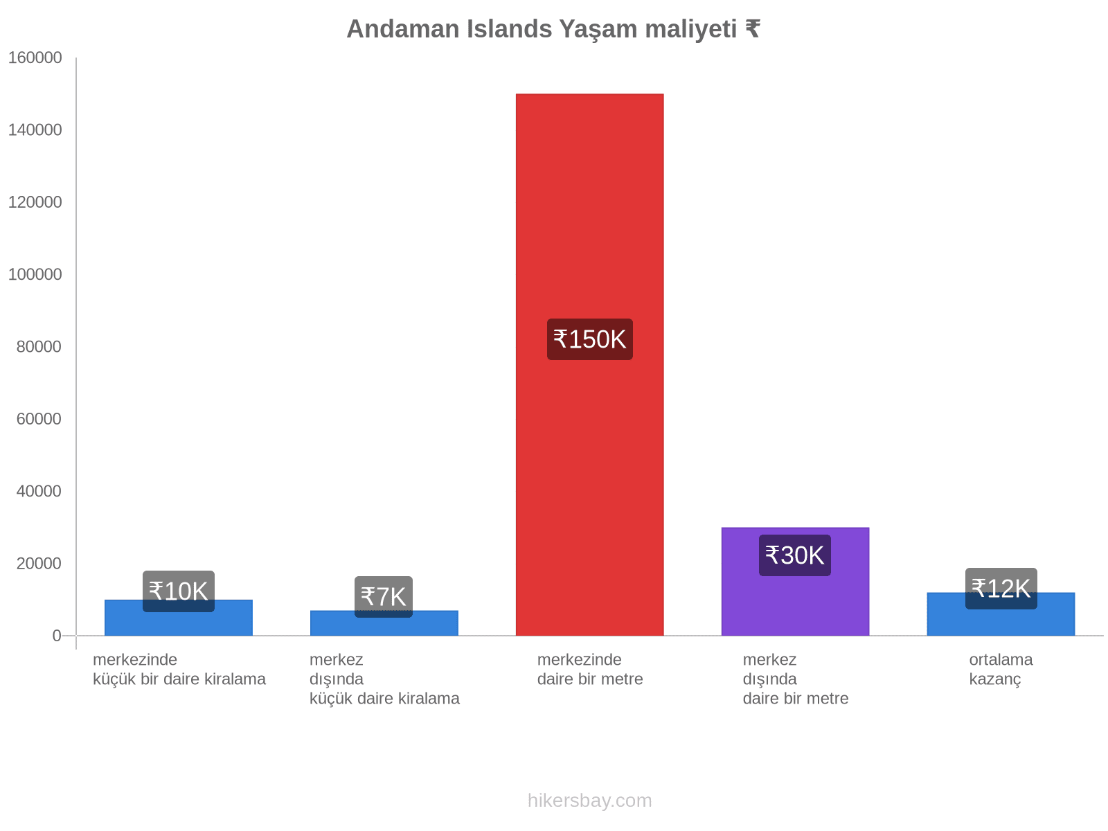 Andaman Islands yaşam maliyeti hikersbay.com