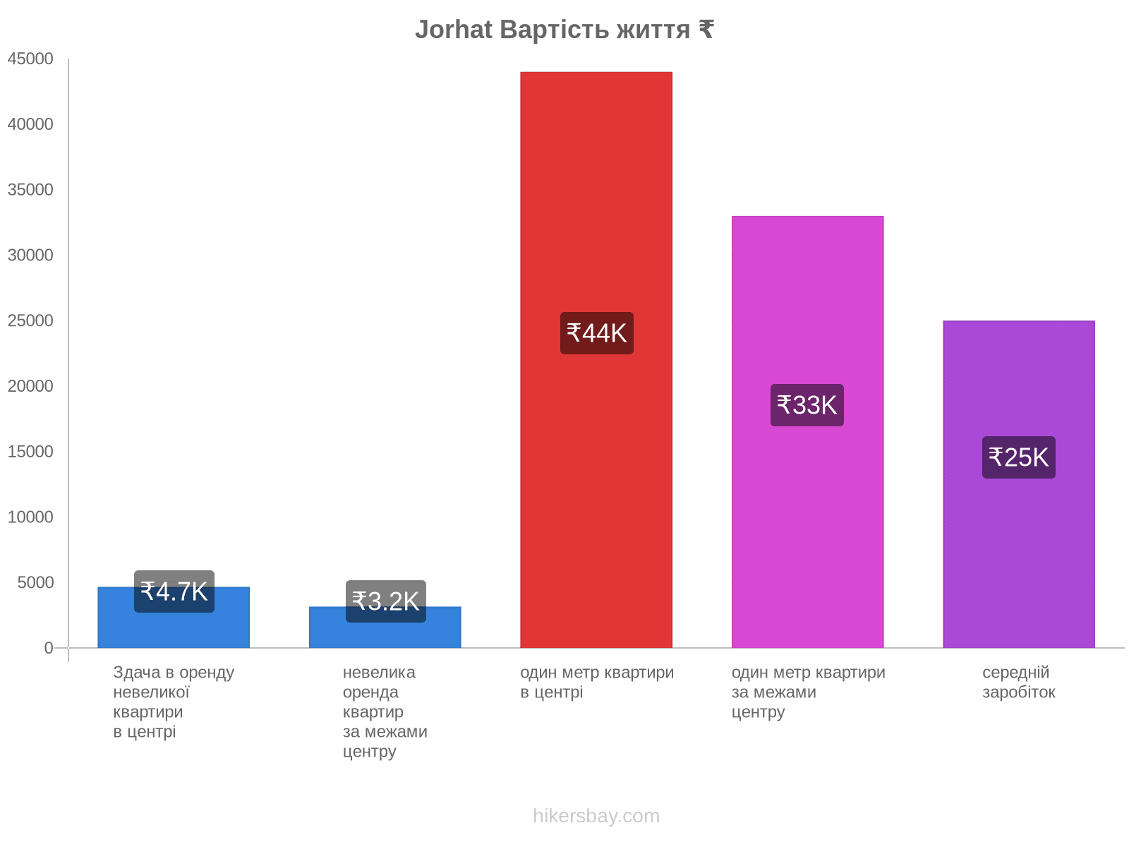 Jorhat вартість життя hikersbay.com