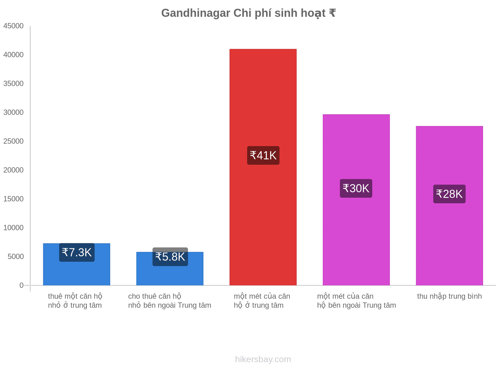 Gandhinagar chi phí sinh hoạt hikersbay.com