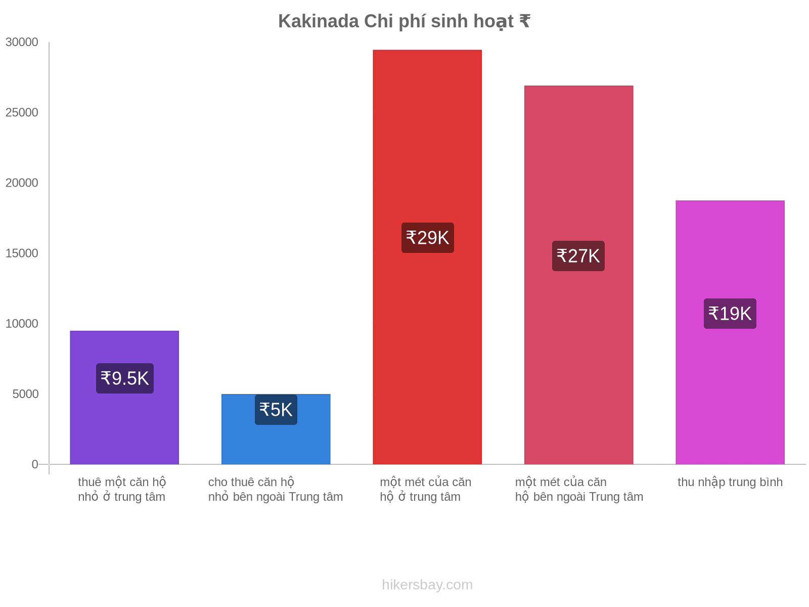 Kakinada chi phí sinh hoạt hikersbay.com