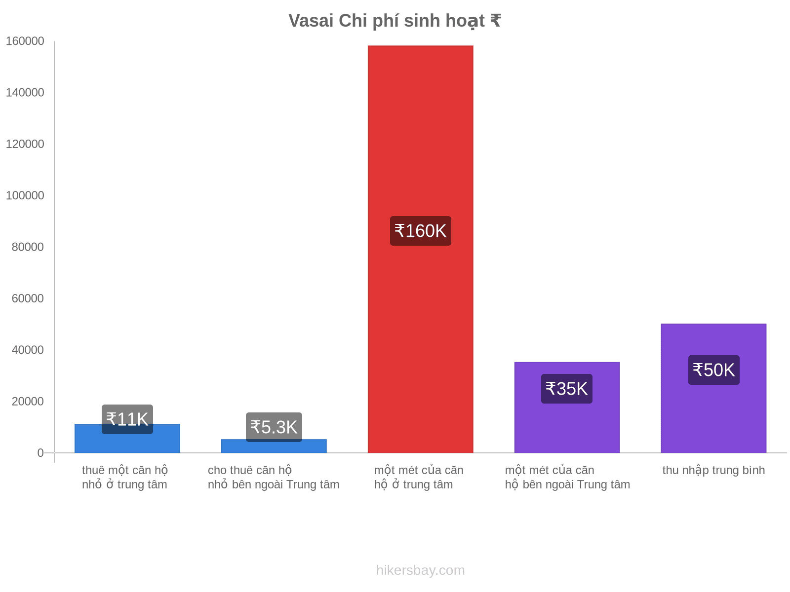 Vasai chi phí sinh hoạt hikersbay.com