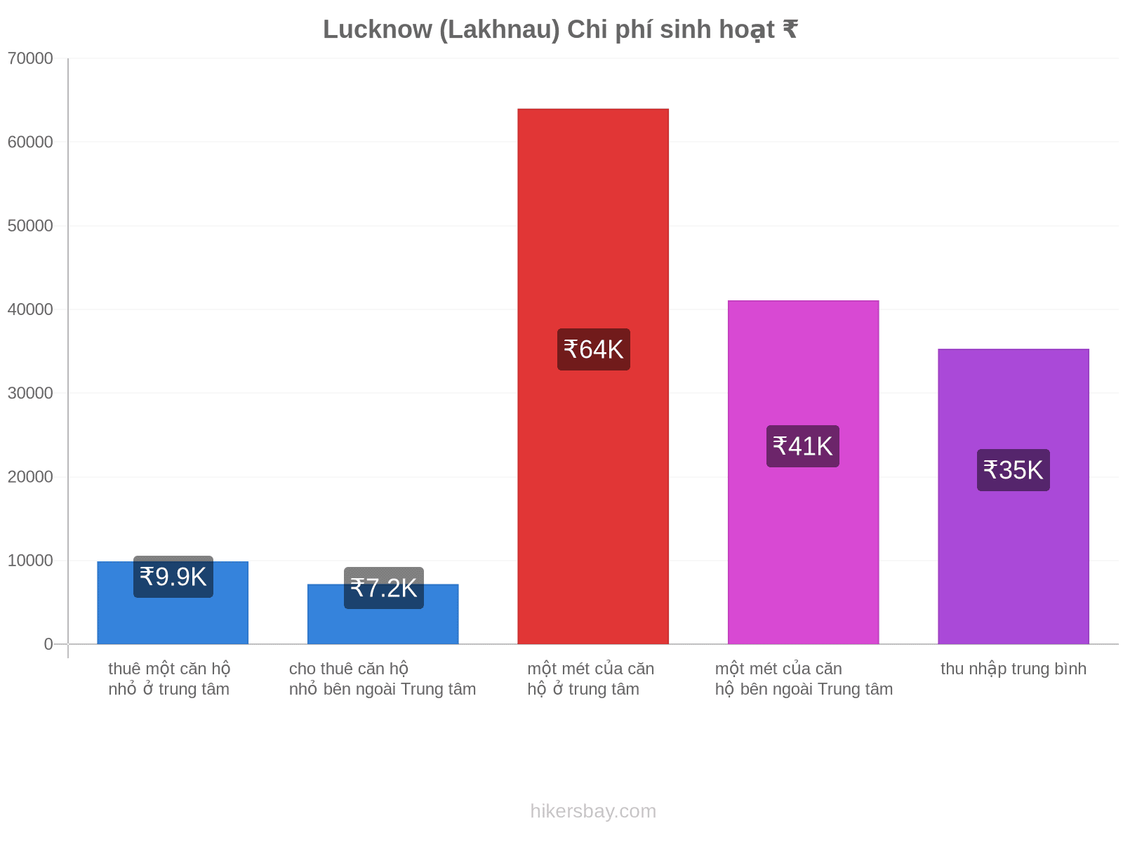 Lucknow (Lakhnau) chi phí sinh hoạt hikersbay.com