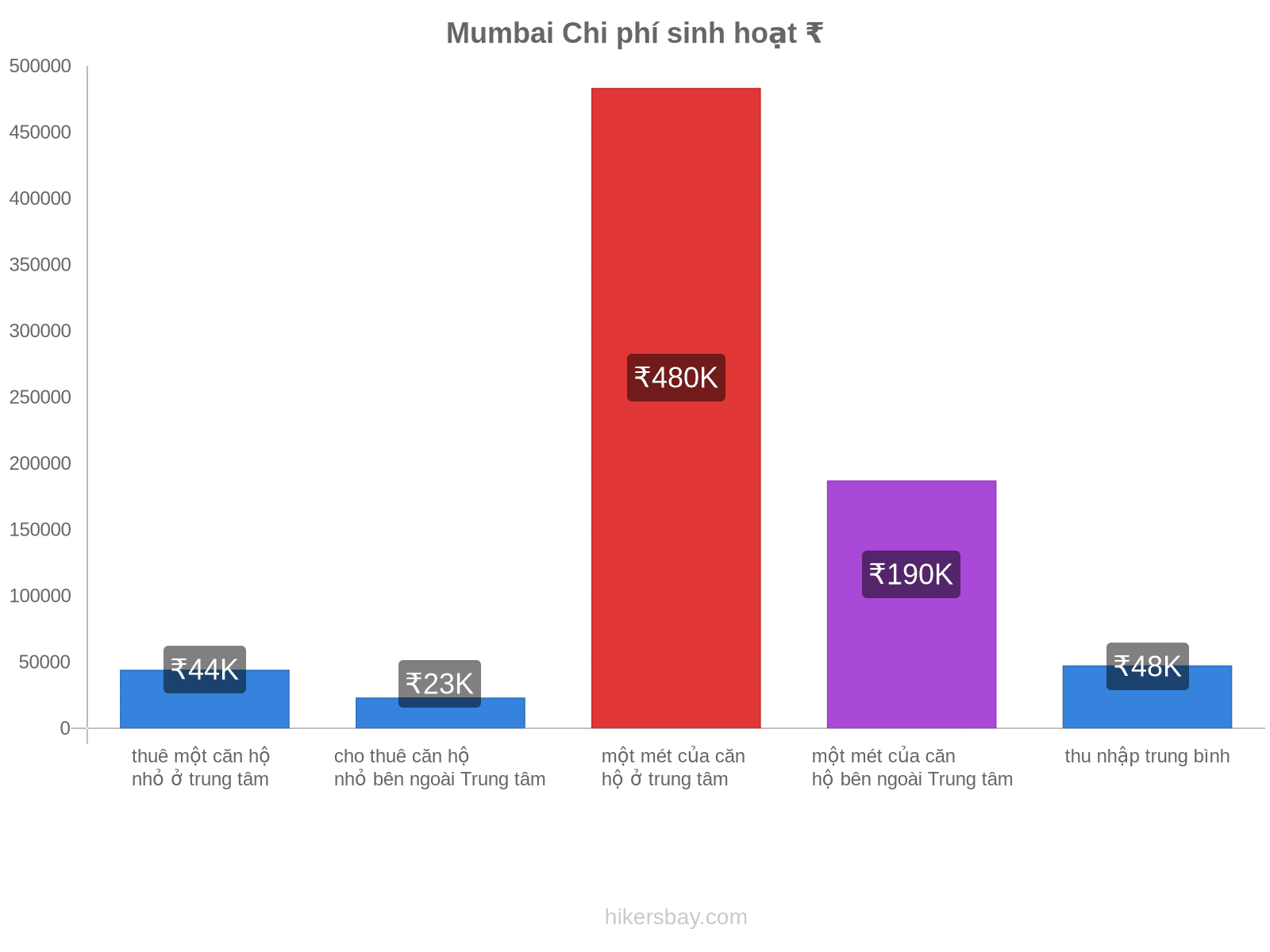 Mumbai chi phí sinh hoạt hikersbay.com