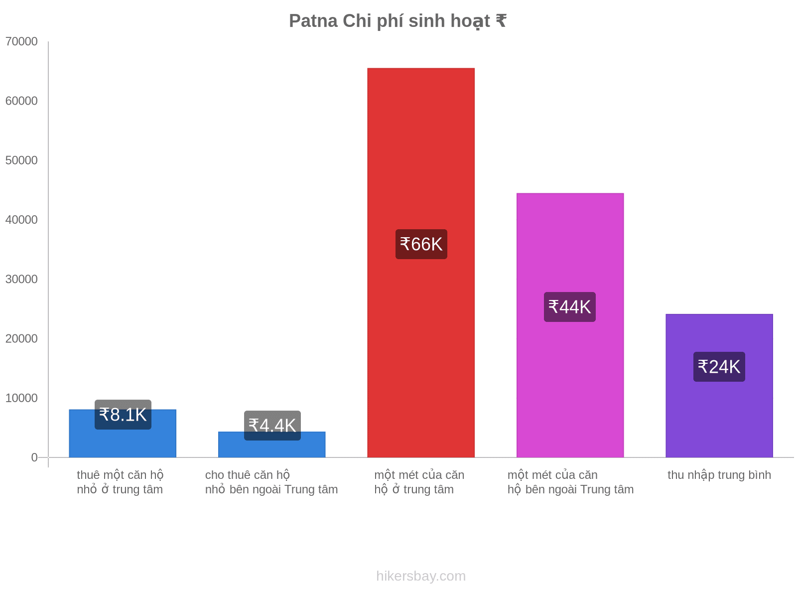 Patna chi phí sinh hoạt hikersbay.com