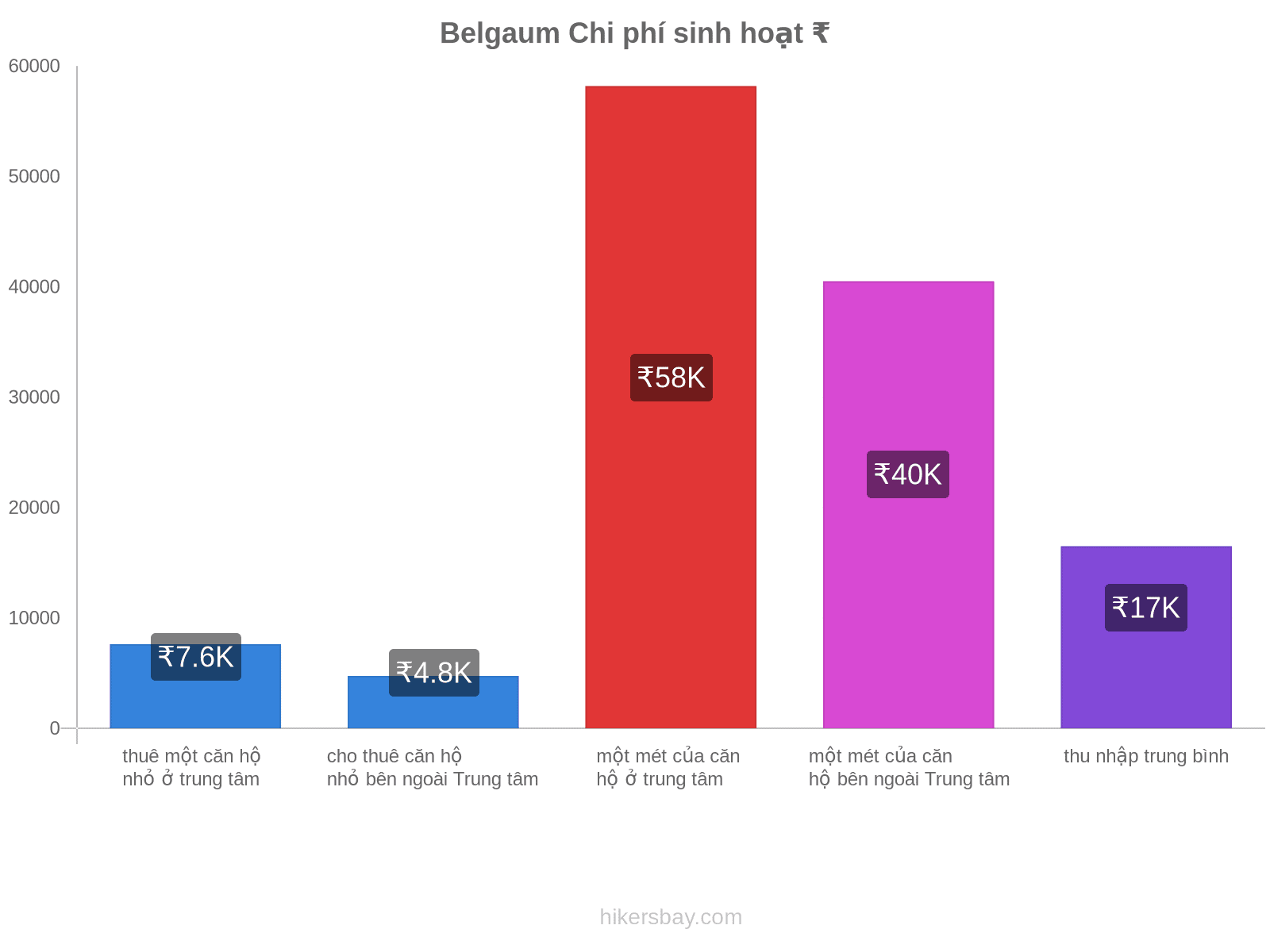 Belgaum chi phí sinh hoạt hikersbay.com