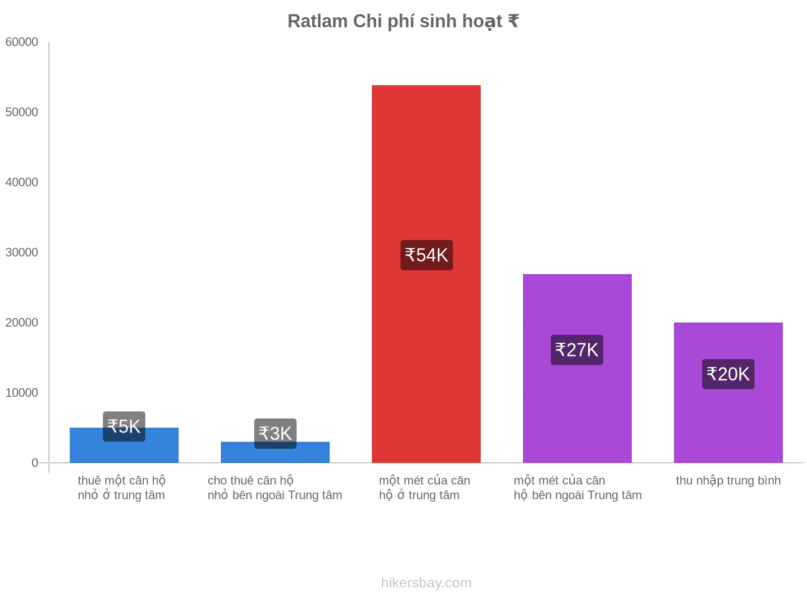 Ratlam chi phí sinh hoạt hikersbay.com