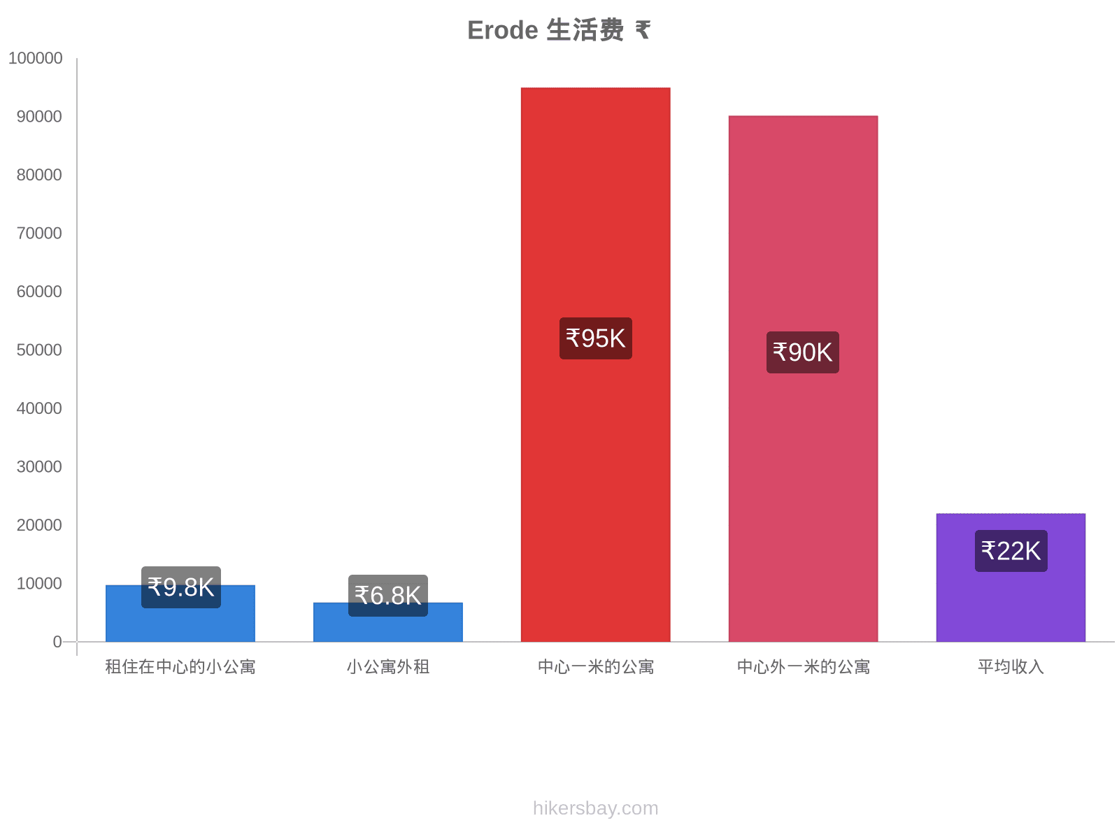 Erode 生活费 hikersbay.com