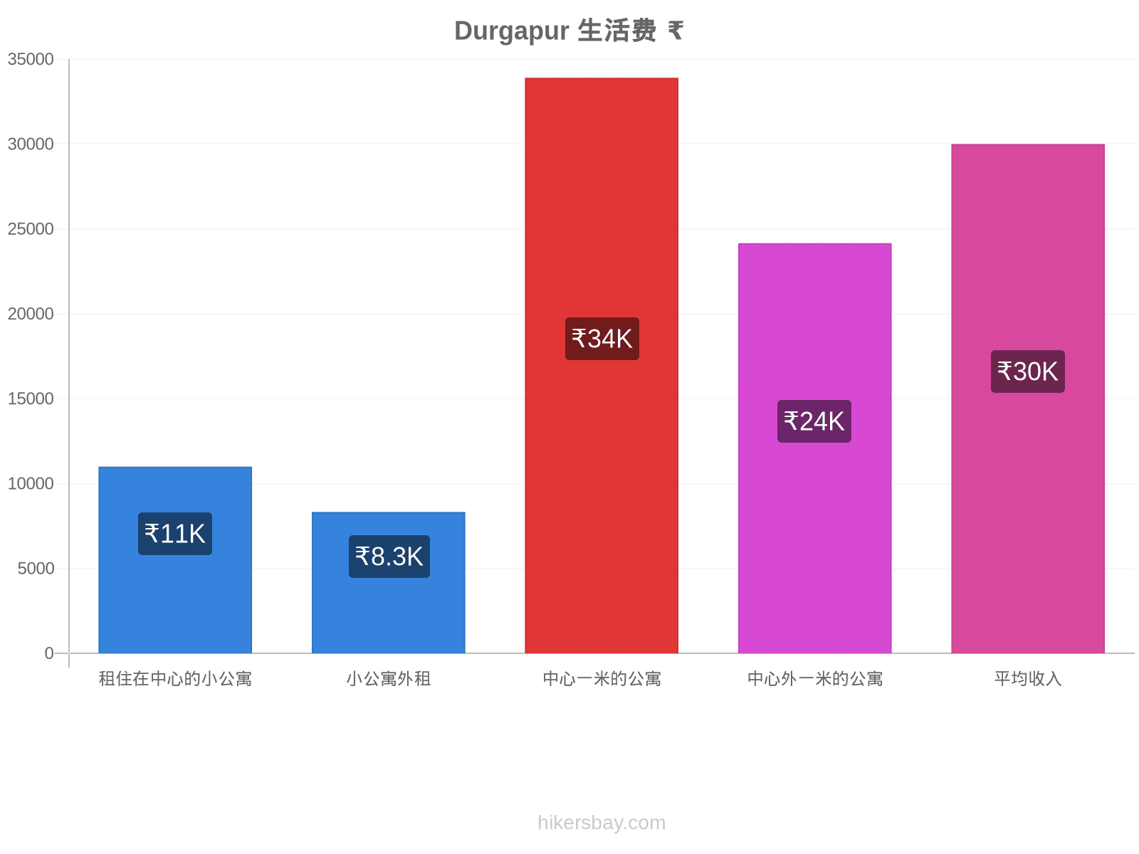 Durgapur 生活费 hikersbay.com