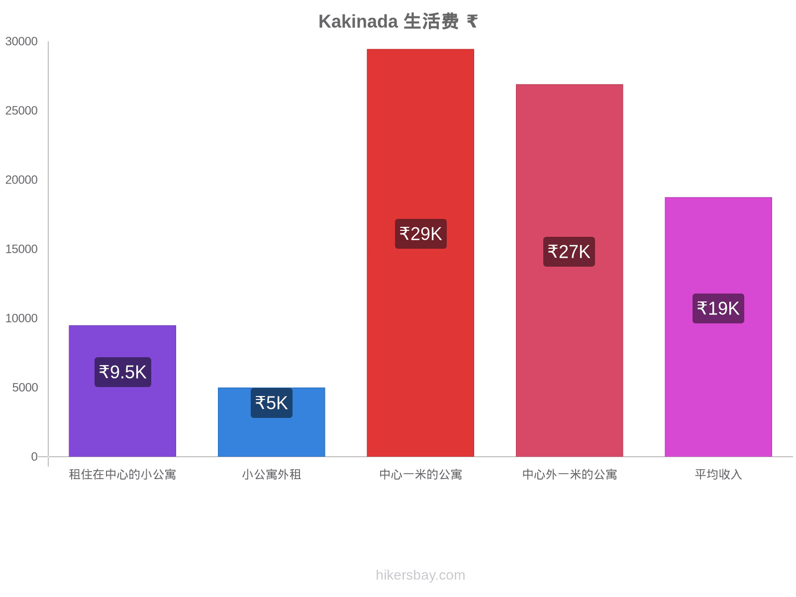 Kakinada 生活费 hikersbay.com