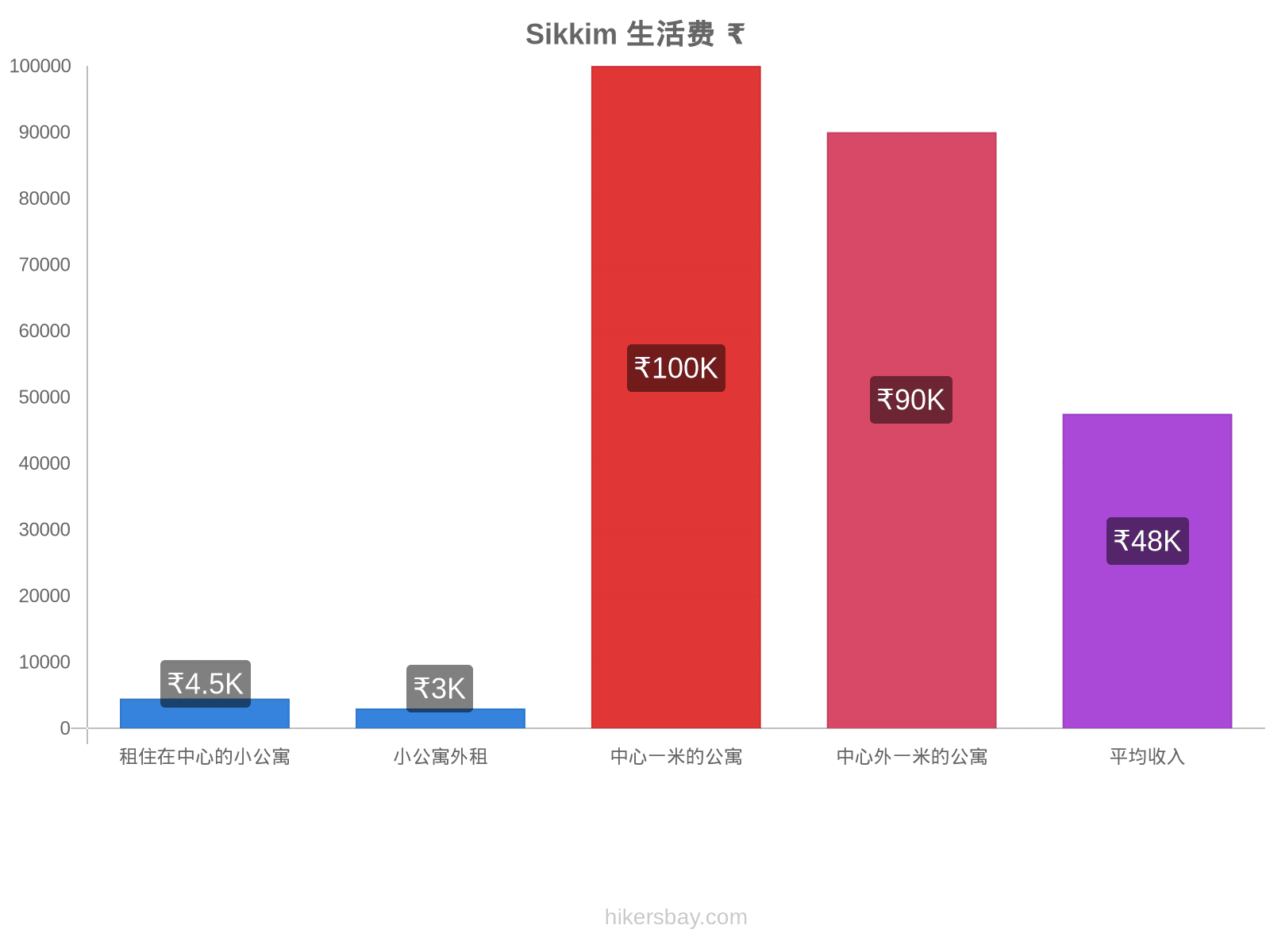 Sikkim 生活费 hikersbay.com