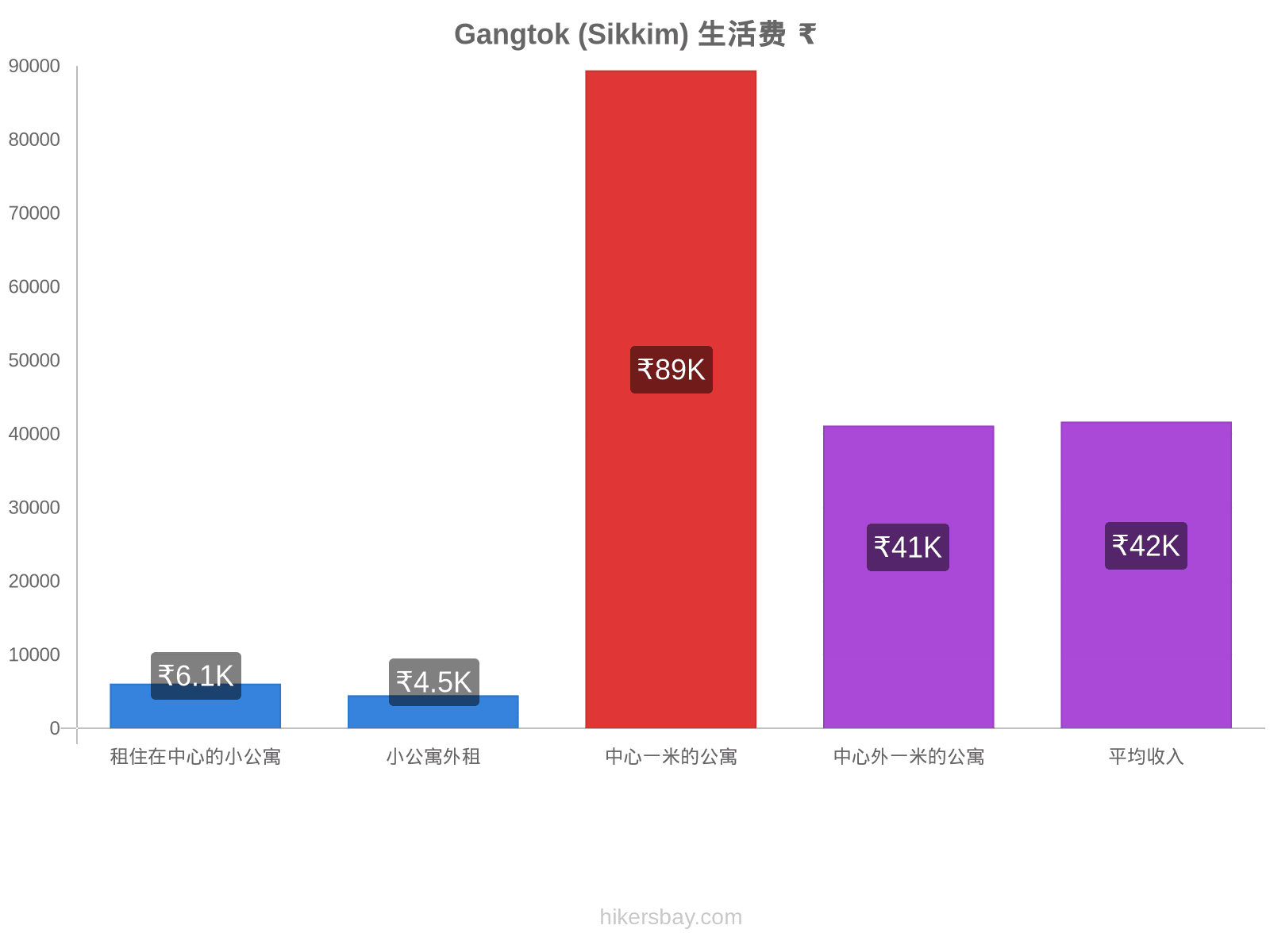Gangtok (Sikkim) 生活费 hikersbay.com