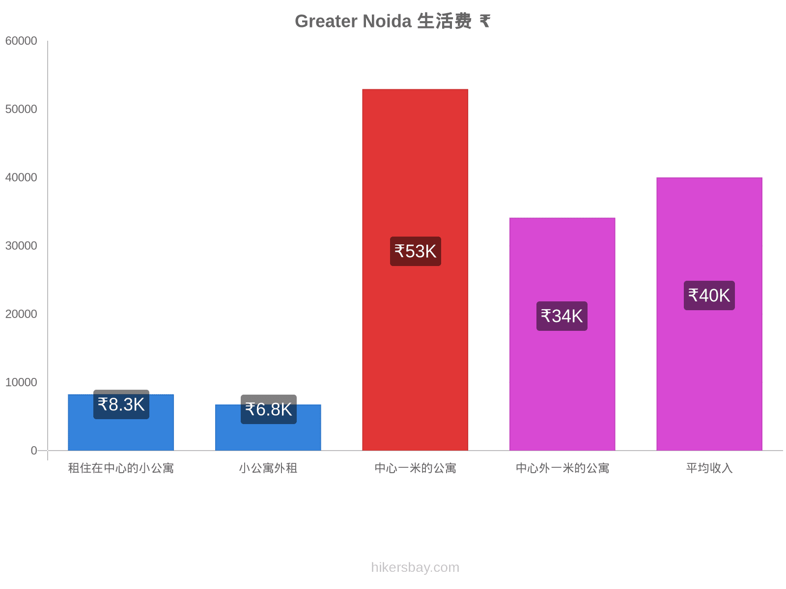 Greater Noida 生活费 hikersbay.com