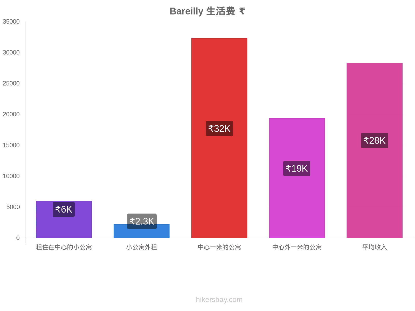 Bareilly 生活费 hikersbay.com