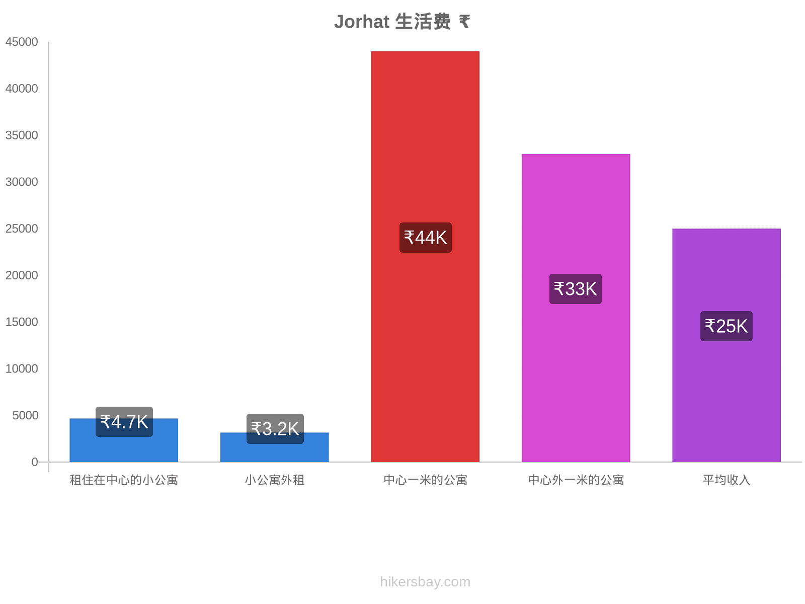 Jorhat 生活费 hikersbay.com