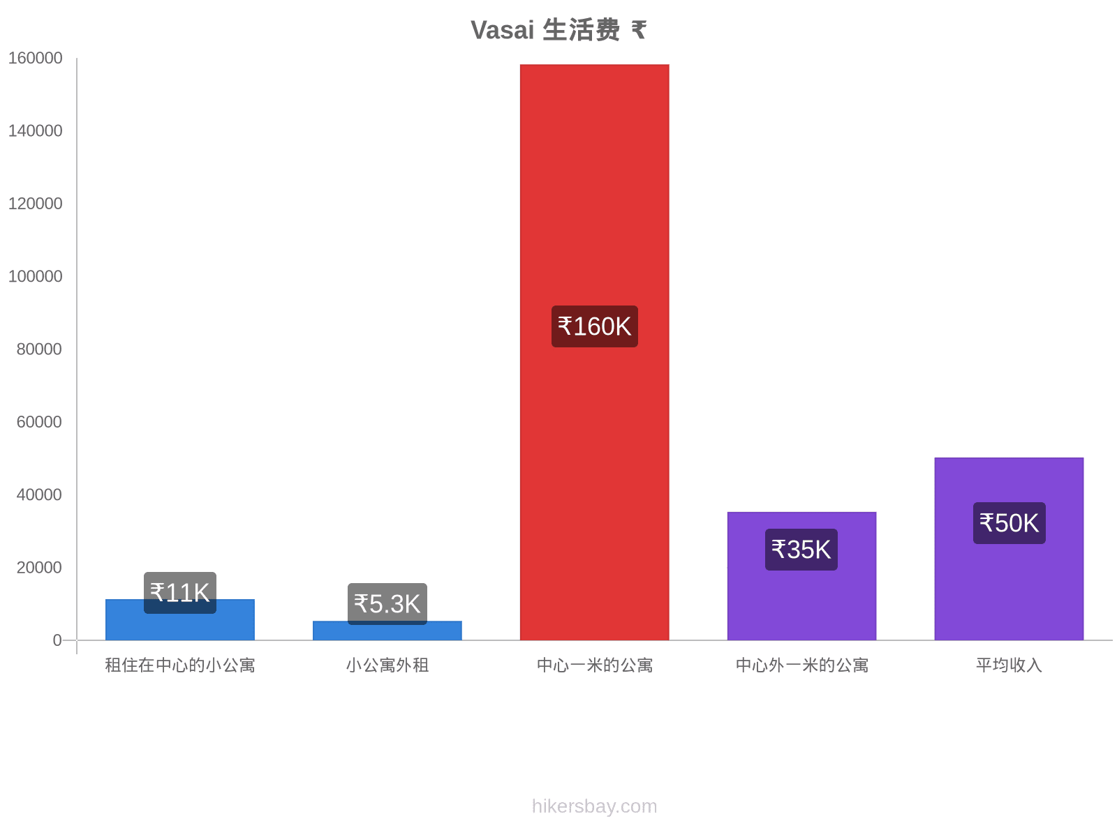 Vasai 生活费 hikersbay.com