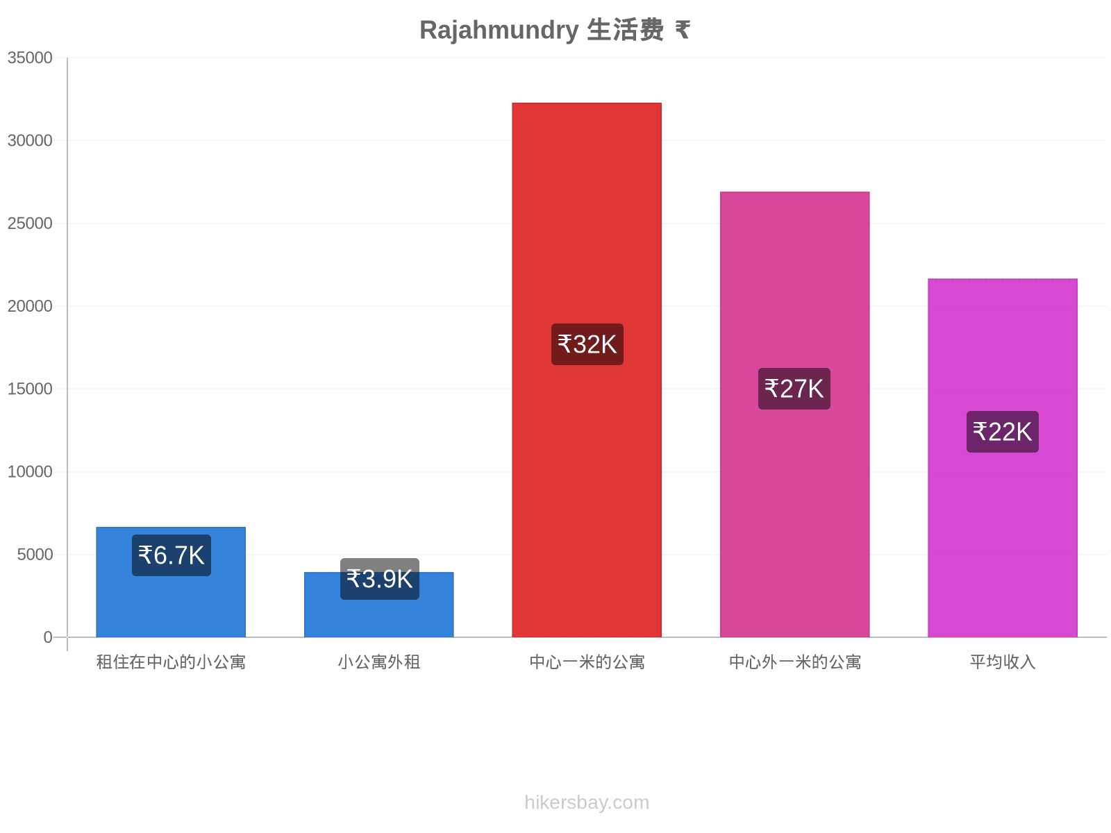 Rajahmundry 生活费 hikersbay.com