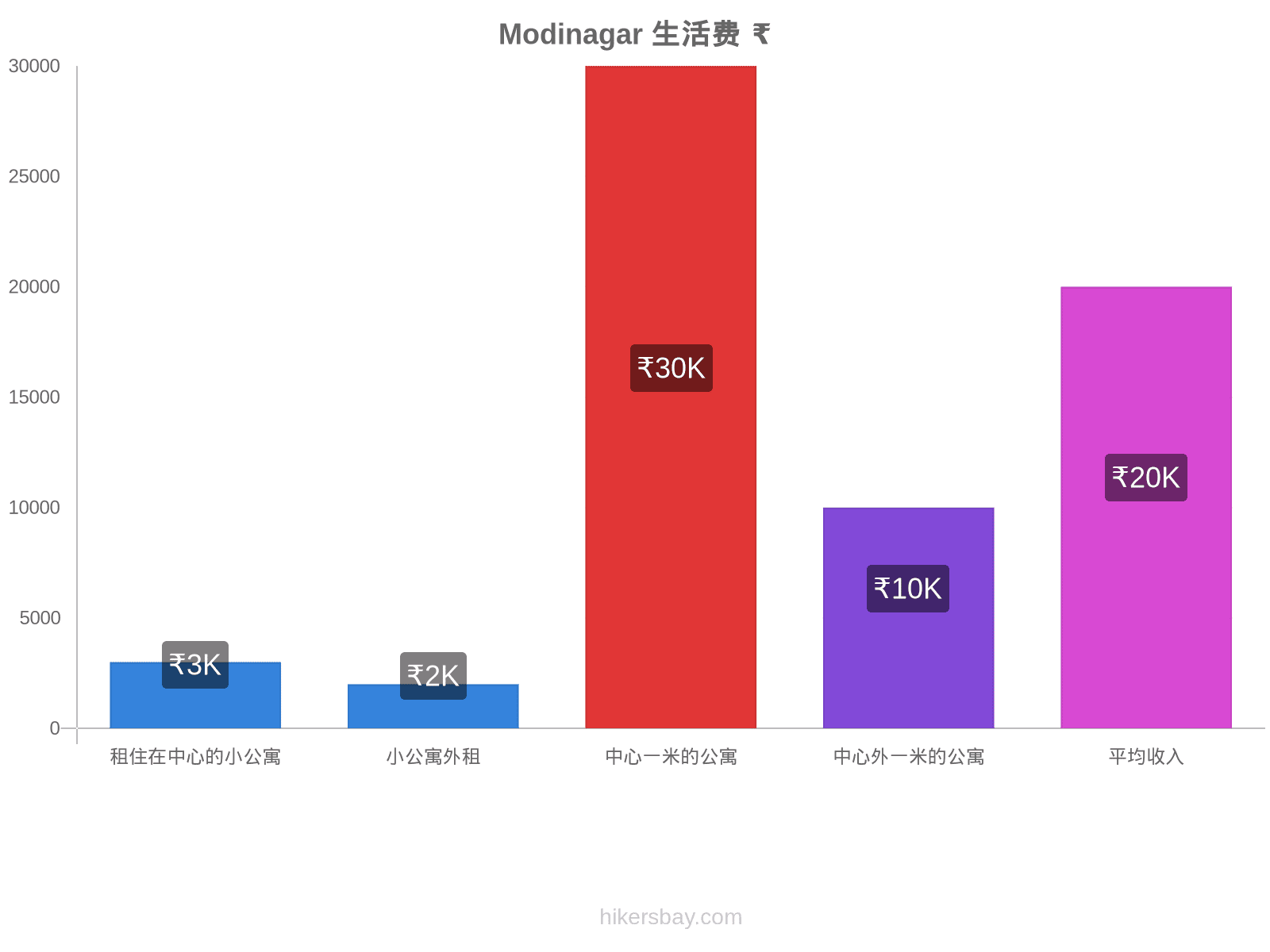 Modinagar 生活费 hikersbay.com