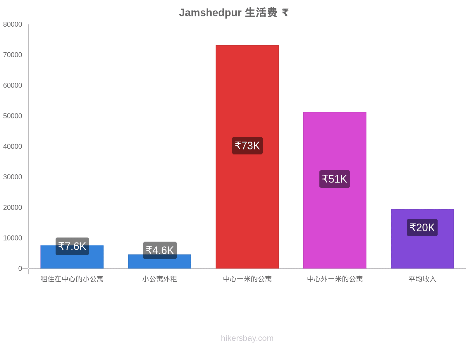 Jamshedpur 生活费 hikersbay.com