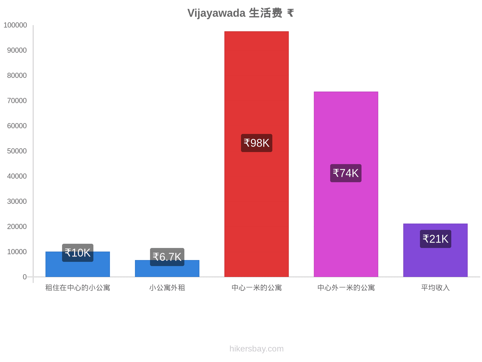 Vijayawada 生活费 hikersbay.com