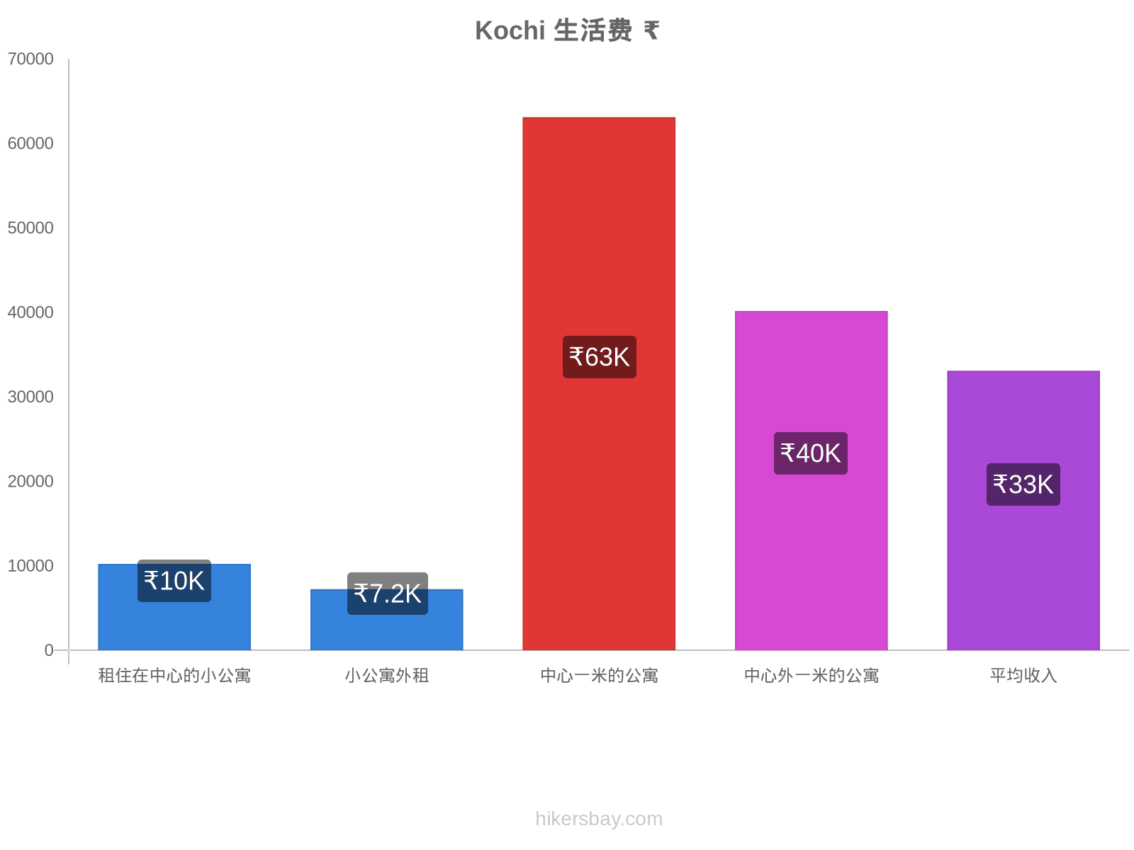 Kochi 生活费 hikersbay.com