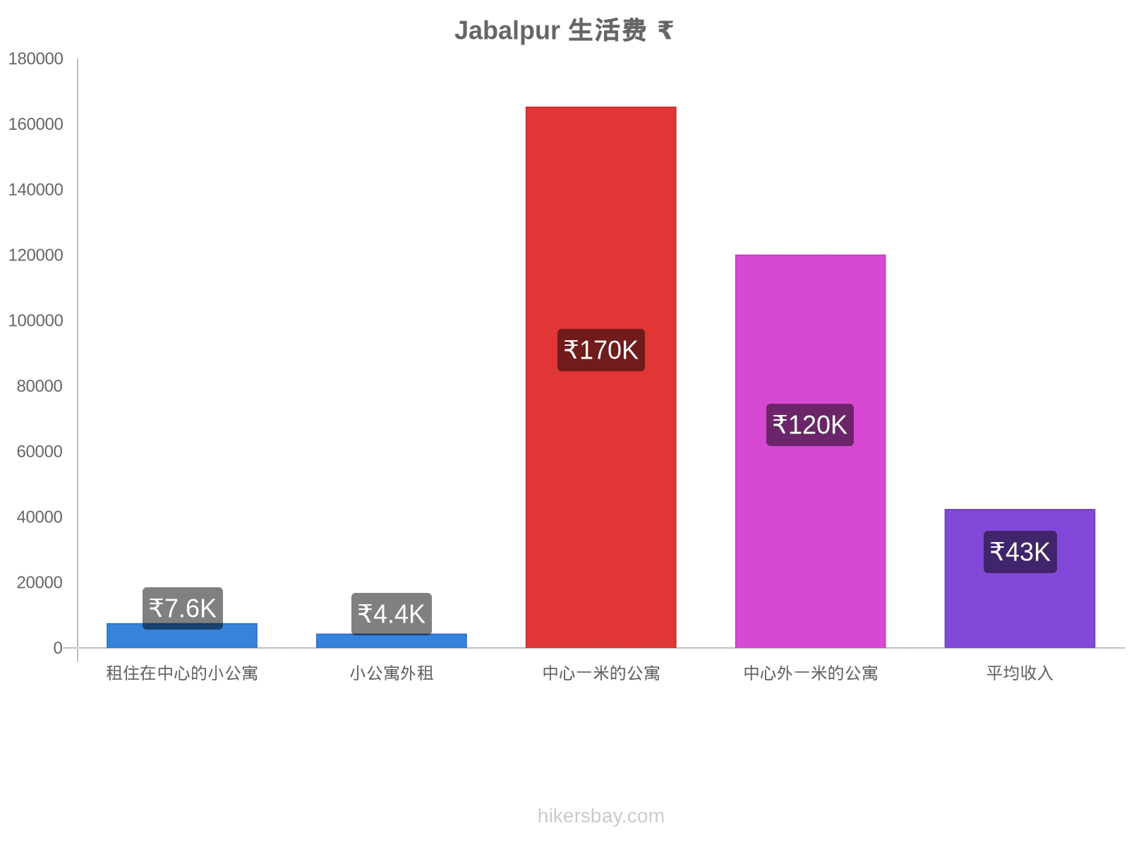 Jabalpur 生活费 hikersbay.com