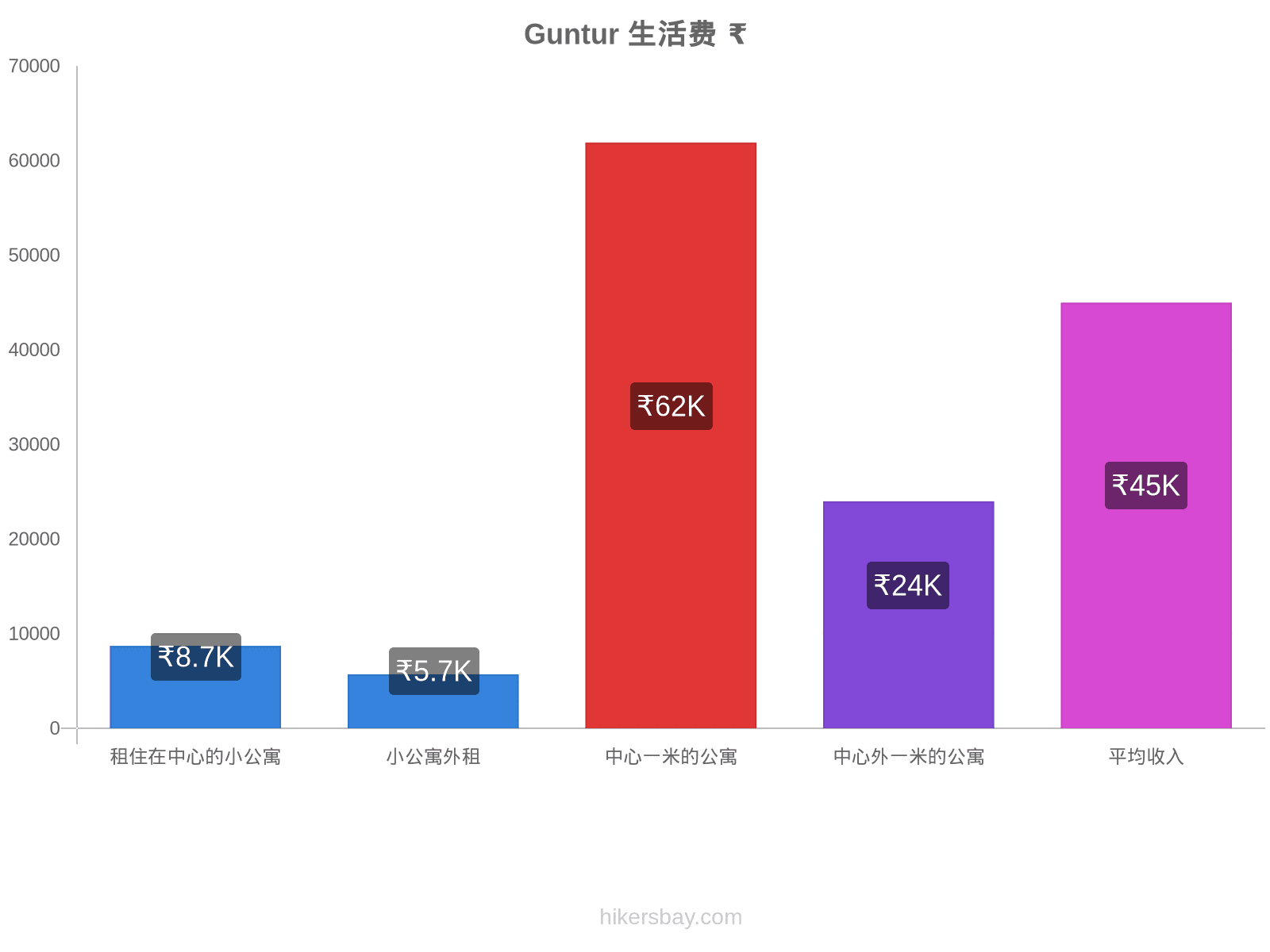 Guntur 生活费 hikersbay.com