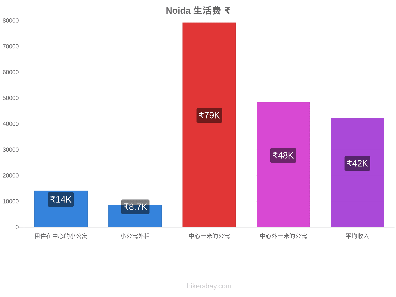 Noida 生活费 hikersbay.com