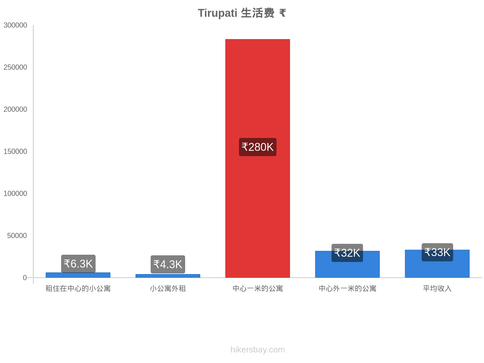 Tirupati 生活费 hikersbay.com