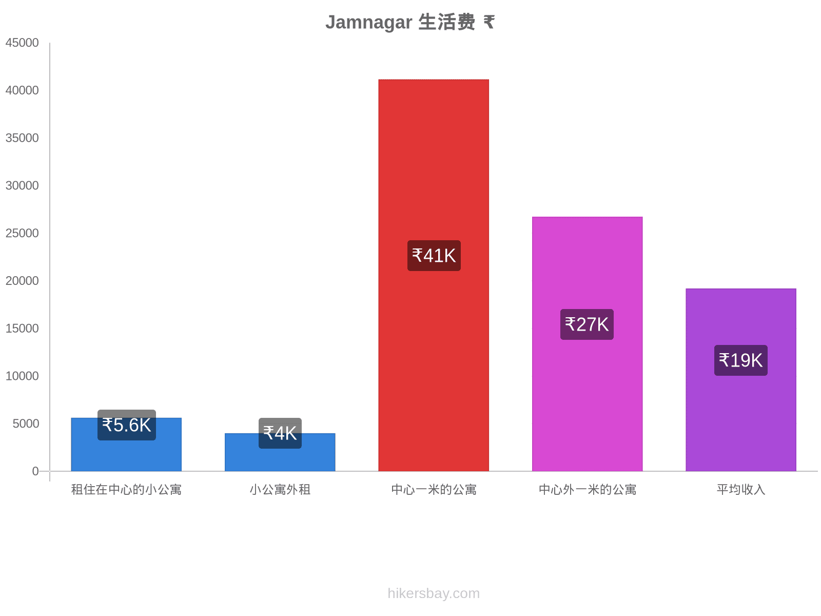 Jamnagar 生活费 hikersbay.com