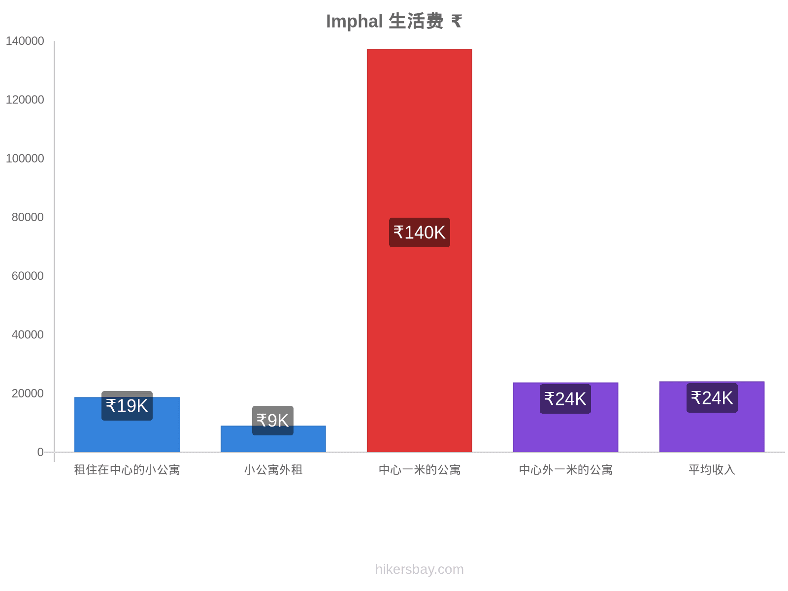 Imphal 生活费 hikersbay.com