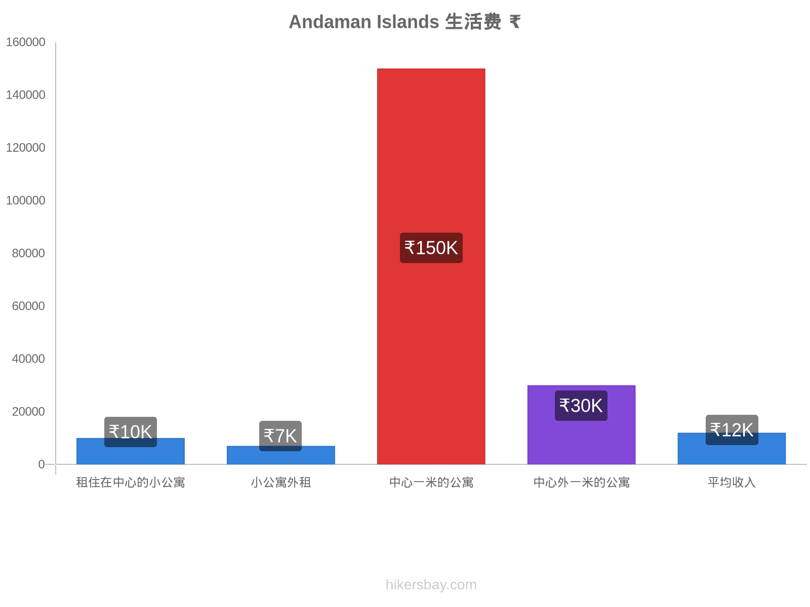 Andaman Islands 生活费 hikersbay.com