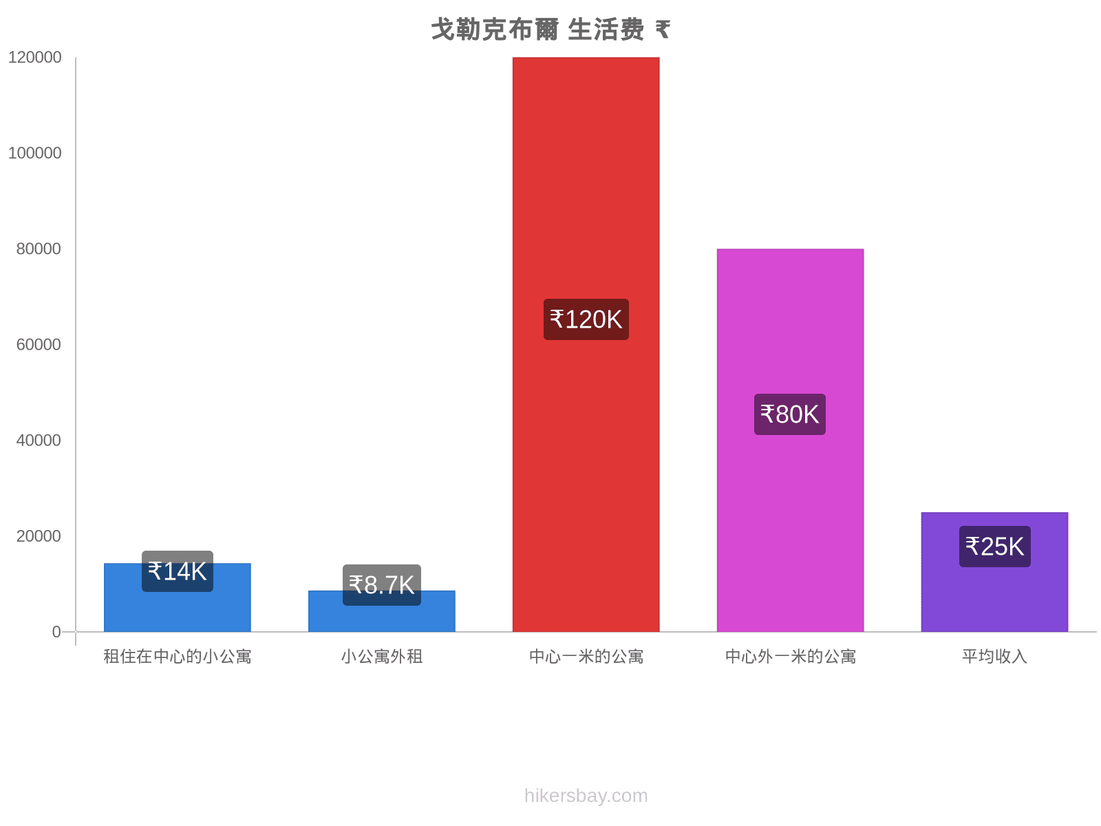 戈勒克布爾 生活费 hikersbay.com