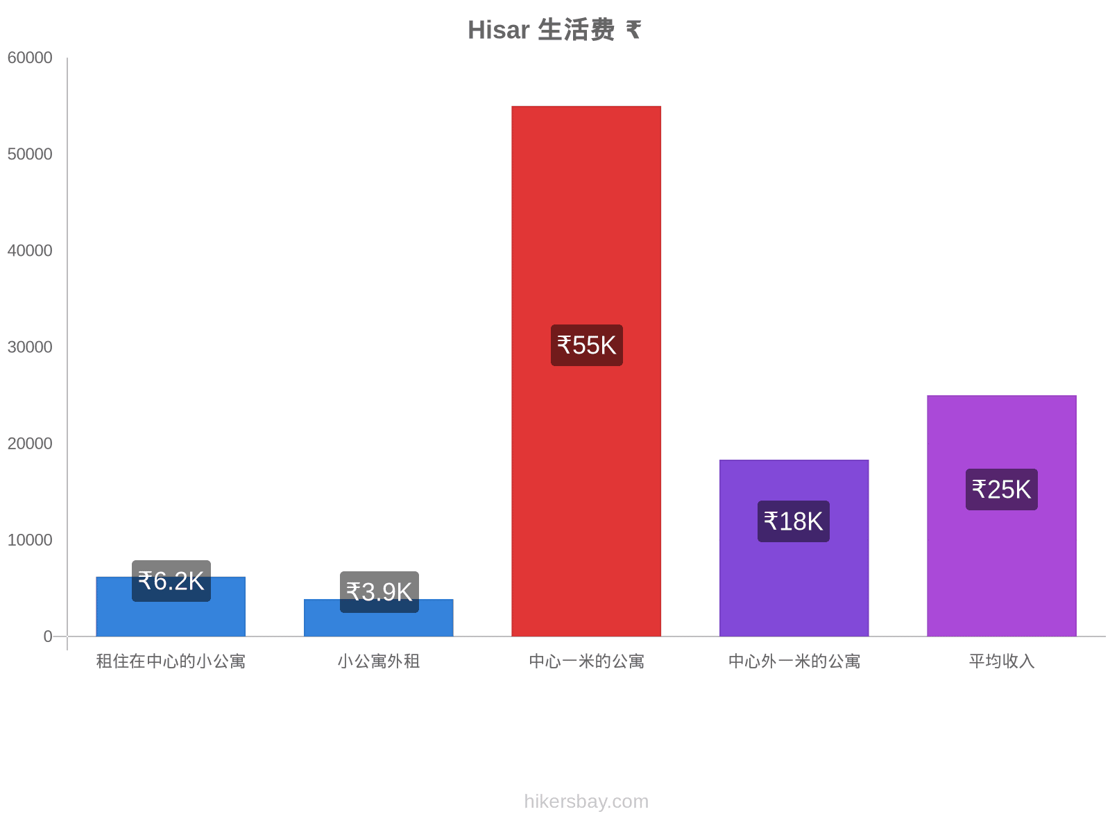 Hisar 生活费 hikersbay.com