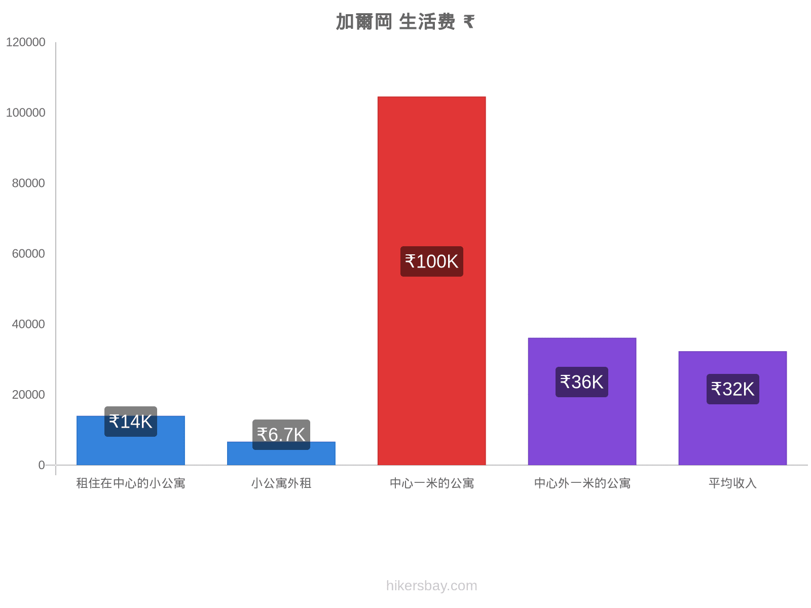 加爾岡 生活费 hikersbay.com