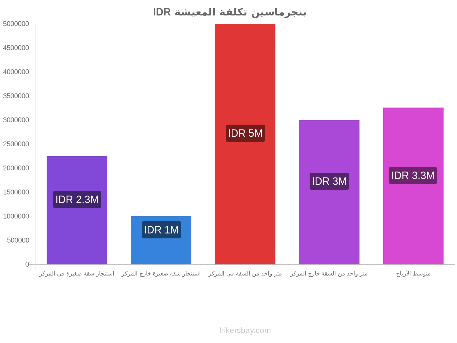 بنجرماسين تكلفة المعيشة hikersbay.com