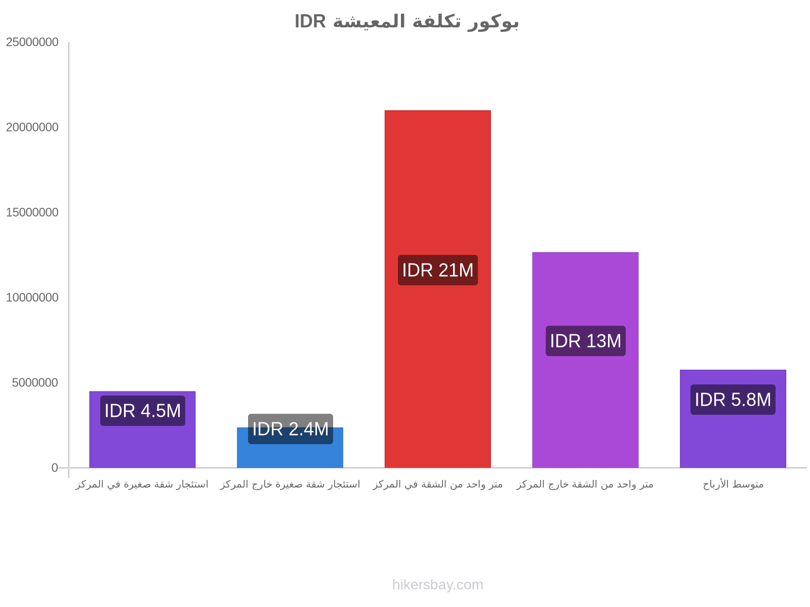 بوكور تكلفة المعيشة hikersbay.com