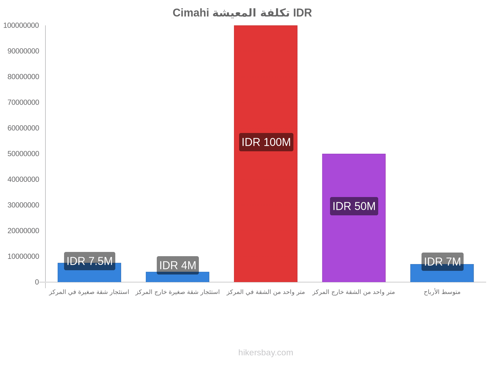 Cimahi تكلفة المعيشة hikersbay.com