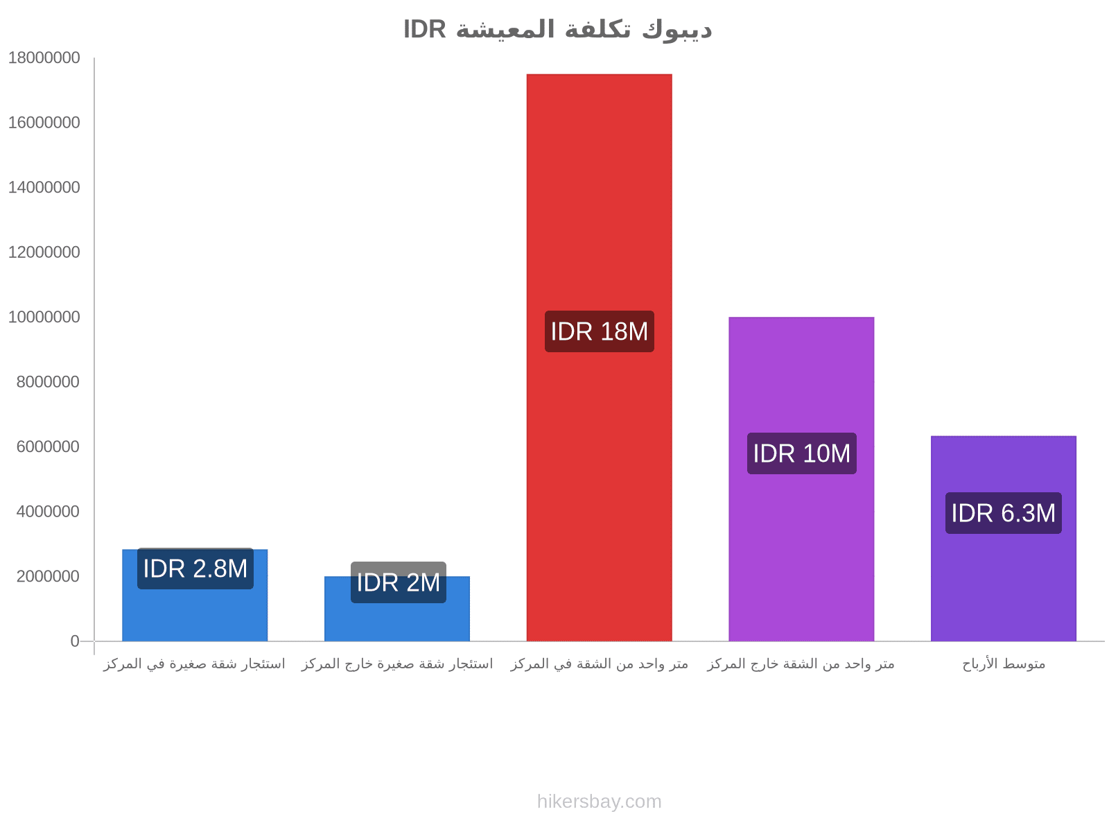 ديبوك تكلفة المعيشة hikersbay.com