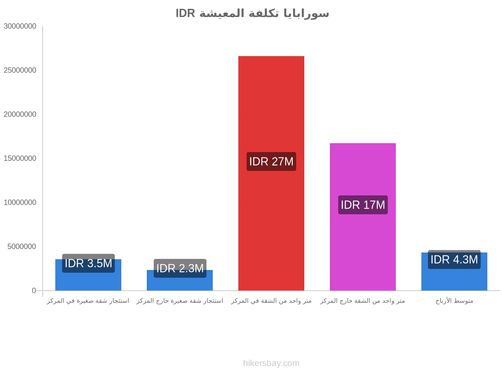 سورابايا تكلفة المعيشة hikersbay.com