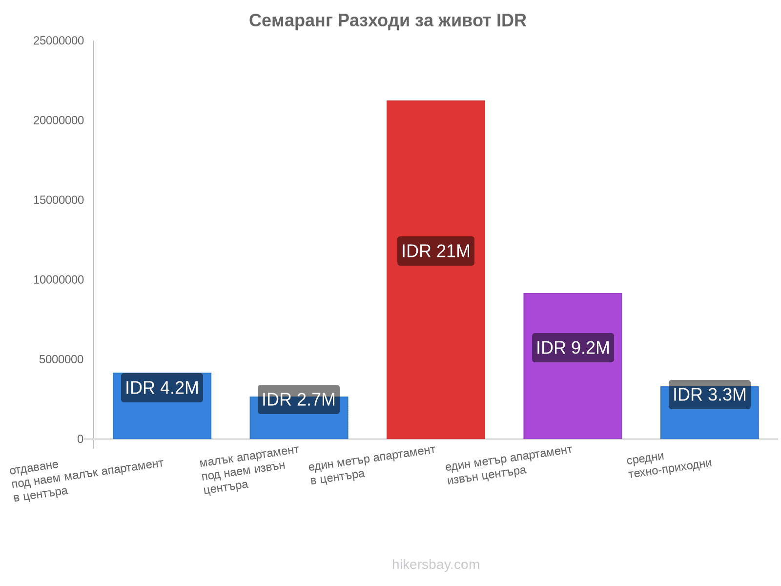 Семаранг разходи за живот hikersbay.com