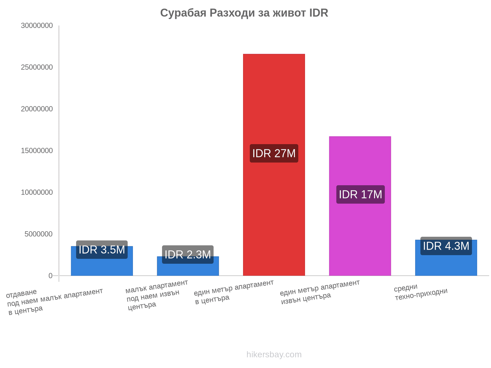 Сурабая разходи за живот hikersbay.com