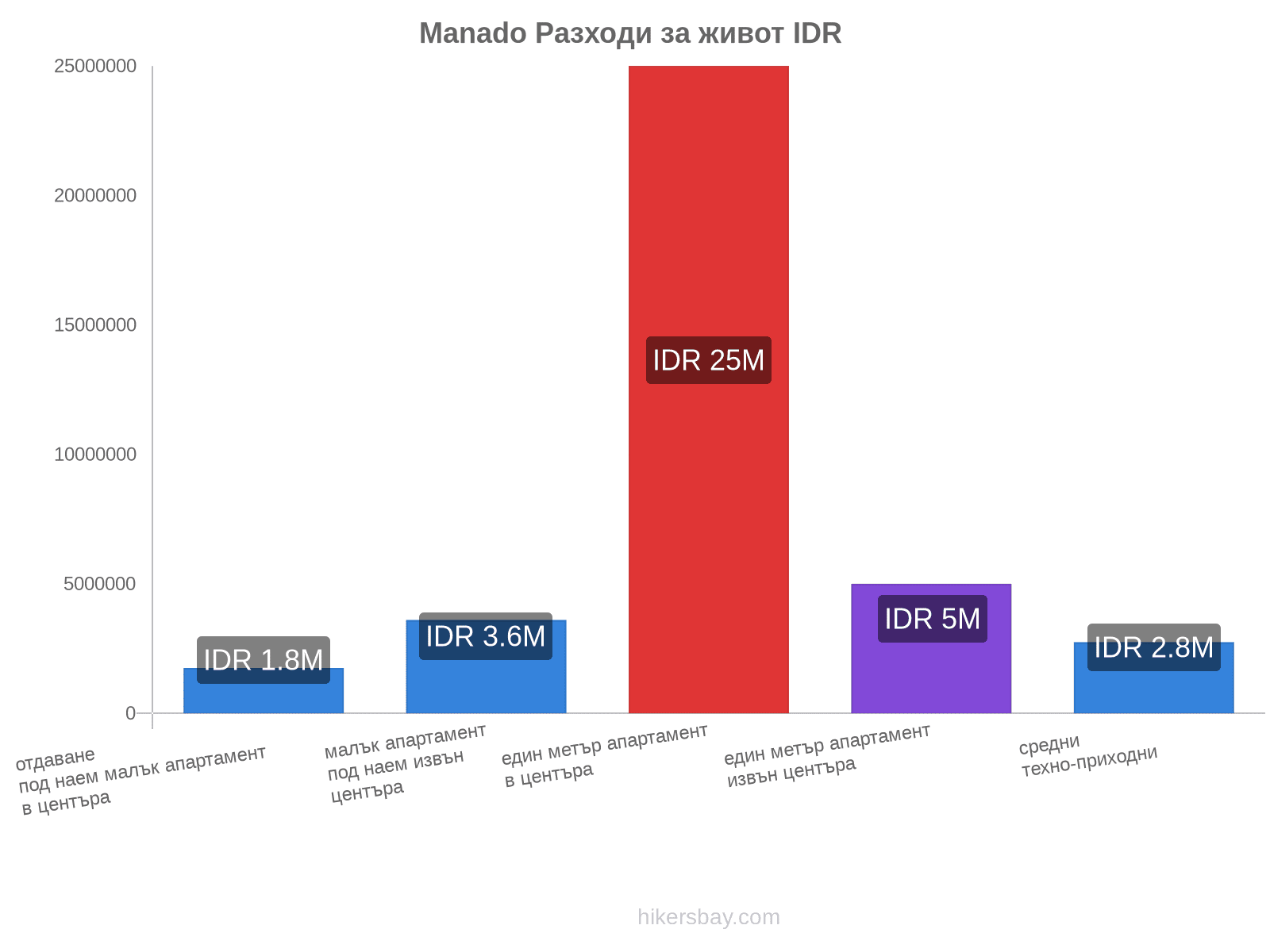 Manado разходи за живот hikersbay.com